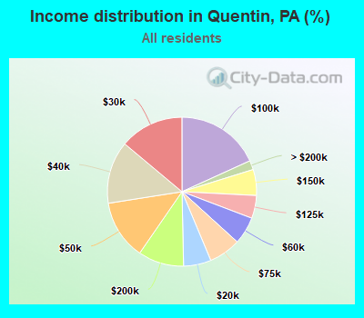 Income distribution in Quentin, PA (%)