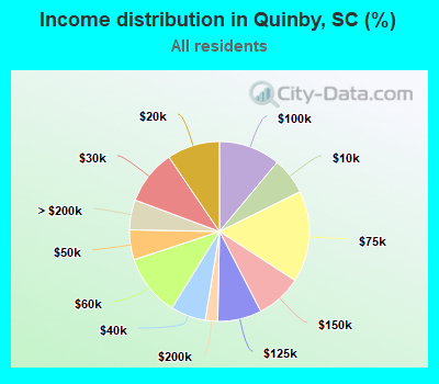 Income distribution in Quinby, SC (%)