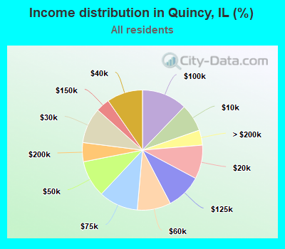Income distribution in Quincy, IL (%)