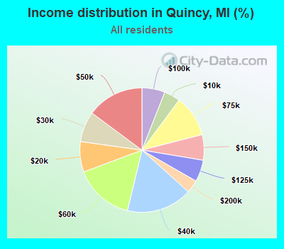 Income distribution in Quincy, MI (%)