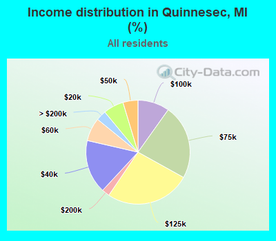 Income distribution in Quinnesec, MI (%)
