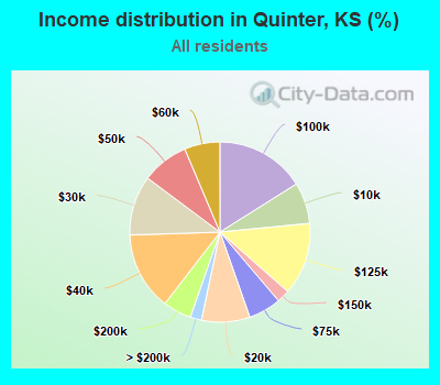 Income distribution in Quinter, KS (%)