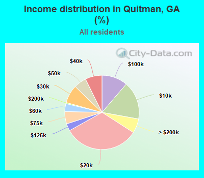 Income distribution in Quitman, GA (%)