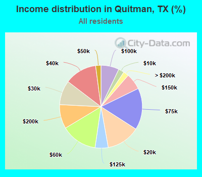 Income distribution in Quitman, TX (%)