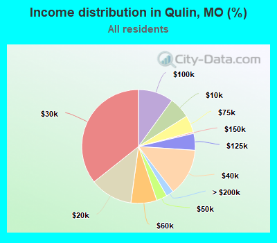 Income distribution in Qulin, MO (%)