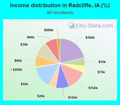 Income distribution in Radcliffe, IA (%)