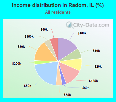Income distribution in Radom, IL (%)