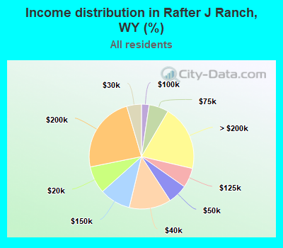 Income distribution in Rafter J Ranch, WY (%)