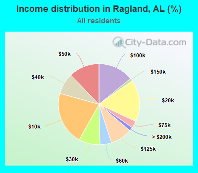 Income distribution in Ragland, AL (%)