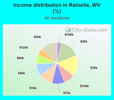 Income distribution in Rainelle, WV (%)