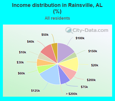 Income distribution in Rainsville, AL (%)