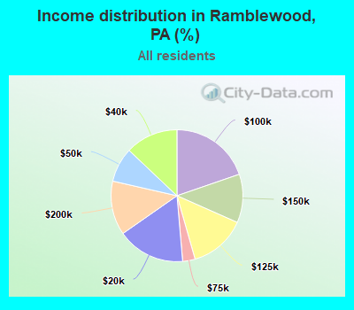 Income distribution in Ramblewood, PA (%)