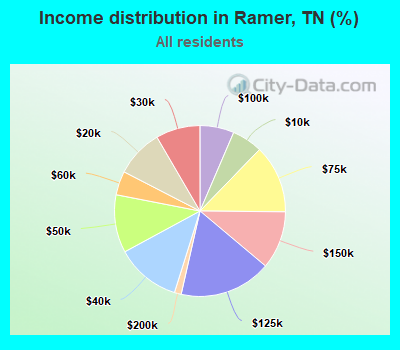 Income distribution in Ramer, TN (%)