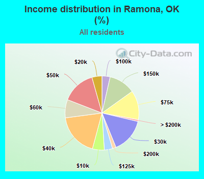 Income distribution in Ramona, OK (%)