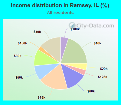 Income distribution in Ramsey, IL (%)