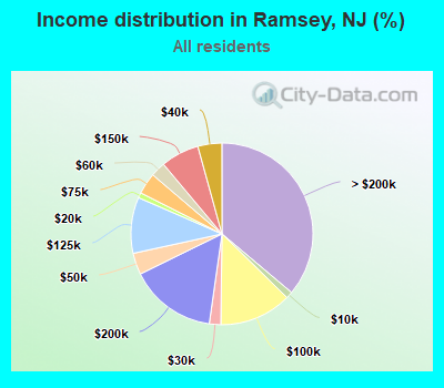 Income distribution in Ramsey, NJ (%)