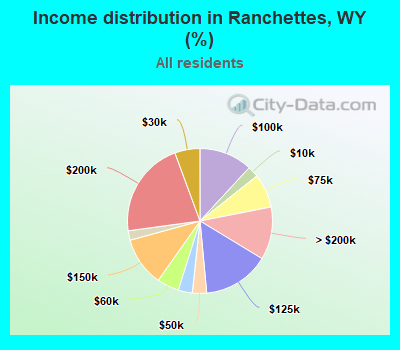 Income distribution in Ranchettes, WY (%)