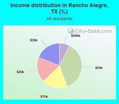 Income distribution in Rancho Alegre, TX (%)