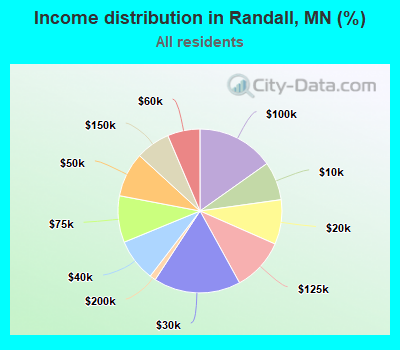 Income distribution in Randall, MN (%)