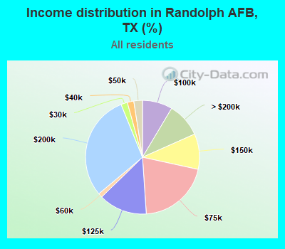 Income distribution in Randolph AFB, TX (%)