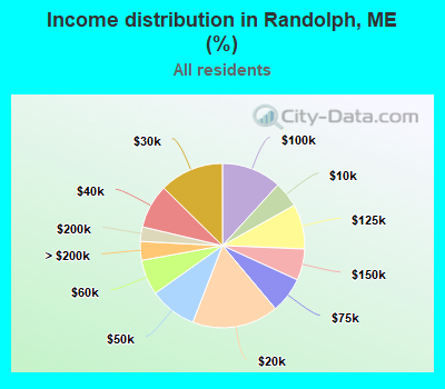 Income distribution in Randolph, ME (%)