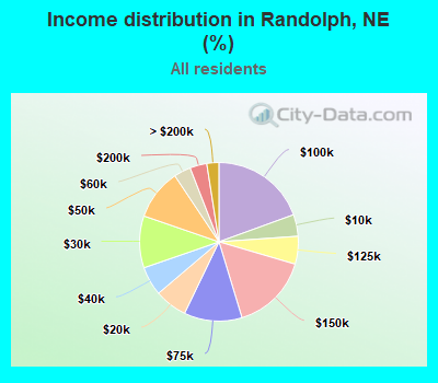 Income distribution in Randolph, NE (%)