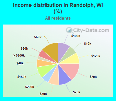 Income distribution in Randolph, WI (%)