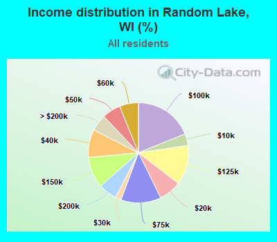 Income distribution in Random Lake, WI (%)