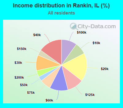 Income distribution in Rankin, IL (%)