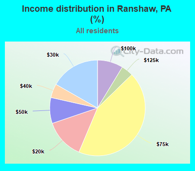 Income distribution in Ranshaw, PA (%)