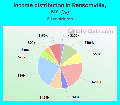 Income distribution in Ransomville, NY (%)