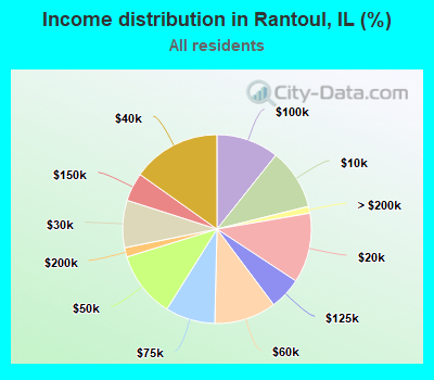 Income distribution in Rantoul, IL (%)