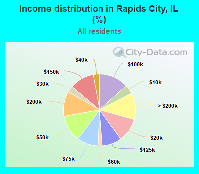 Income distribution in Rapids City, IL (%)