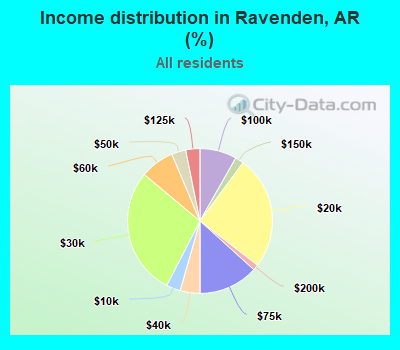 Income distribution in Ravenden, AR (%)