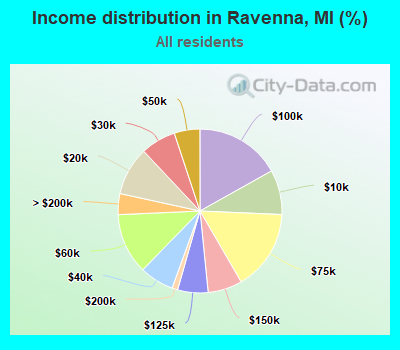 Income distribution in Ravenna, MI (%)
