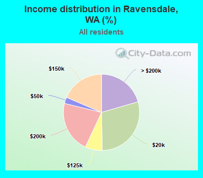 Income distribution in Ravensdale, WA (%)
