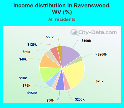 Income distribution in Ravenswood, WV (%)