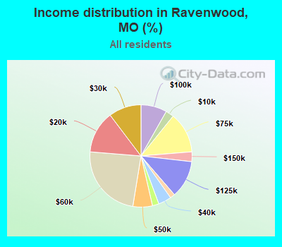 Income distribution in Ravenwood, MO (%)