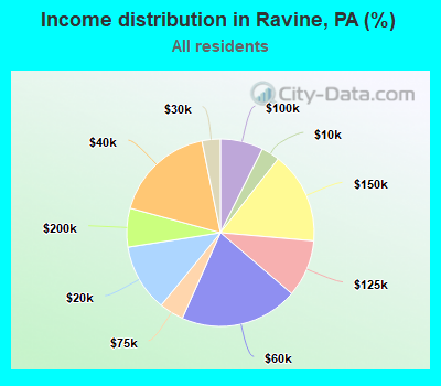 Income distribution in Ravine, PA (%)