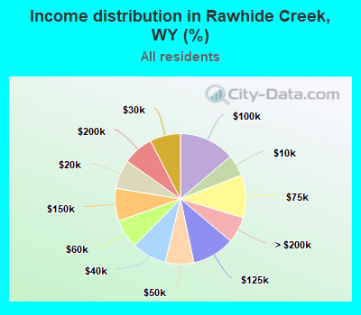 Income distribution in Rawhide Creek, WY (%)