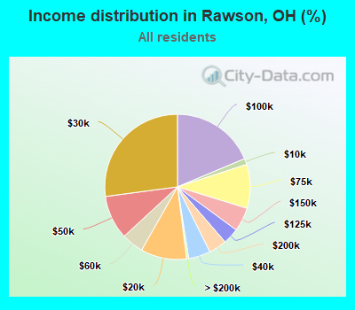 Income distribution in Rawson, OH (%)