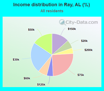 Income distribution in Ray, AL (%)