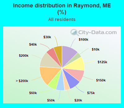 Income distribution in Raymond, ME (%)
