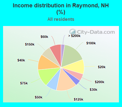 Income distribution in Raymond, NH (%)