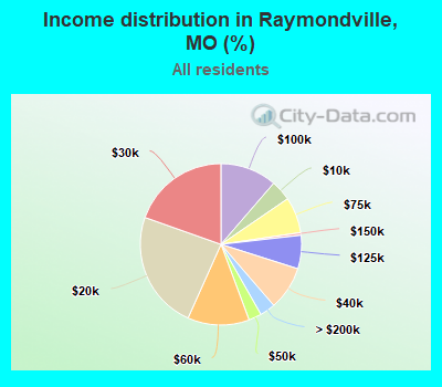 Income distribution in Raymondville, MO (%)