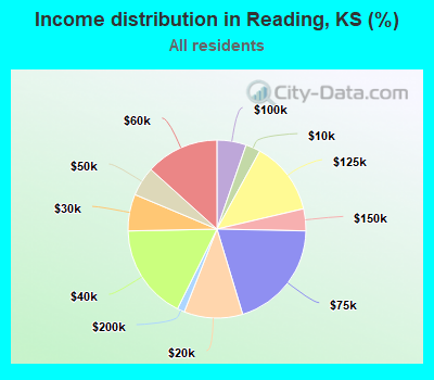 Income distribution in Reading, KS (%)