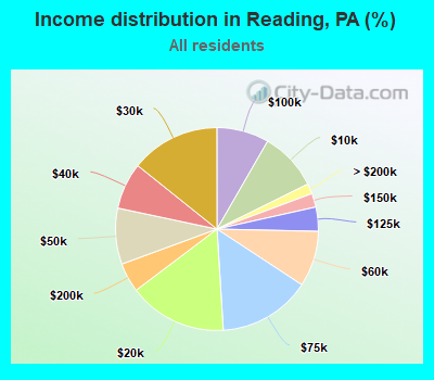Income distribution in Reading, PA (%)