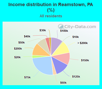 Income distribution in Reamstown, PA (%)