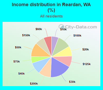 Income distribution in Reardan, WA (%)