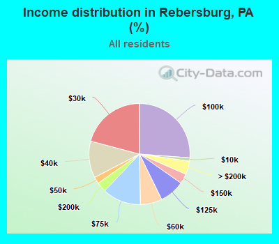 Income distribution in Rebersburg, PA (%)